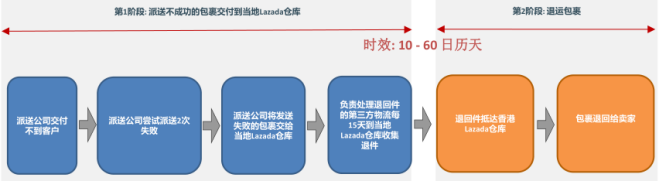 lazada跨境部退貨流程及政策-lazada退貨如何處理